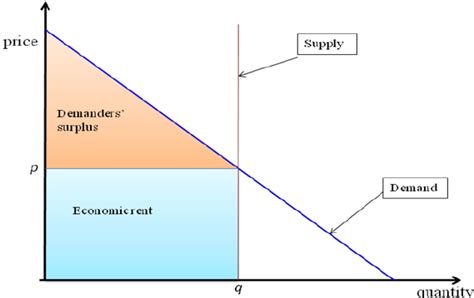 The Relationship Between Supply